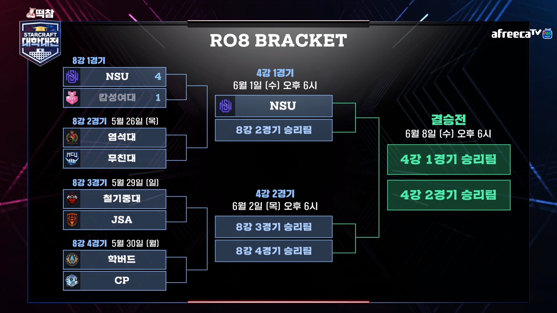 [ 떡참 대학대전 S1 ] 8강 1경기 NSU vs 캄성여대 경기 결과 | 커뮤니티 | 아프리카TV e스포츠